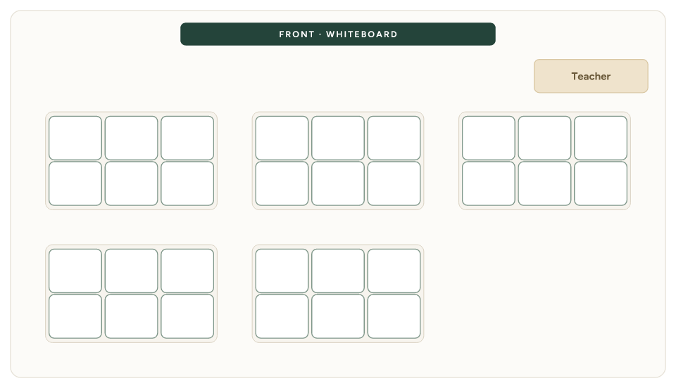 Classroom seating arrangement diagram: Clusters of 6, 30 seats