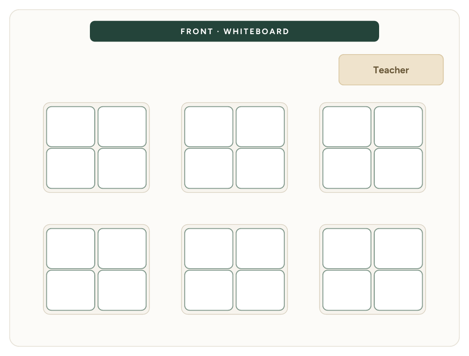 Classroom seating arrangement diagram: Pods of 4, 24 seats